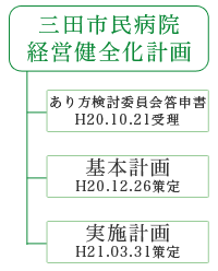 経営健全化計画図