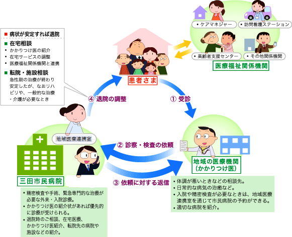 地域医療連携イラスト図